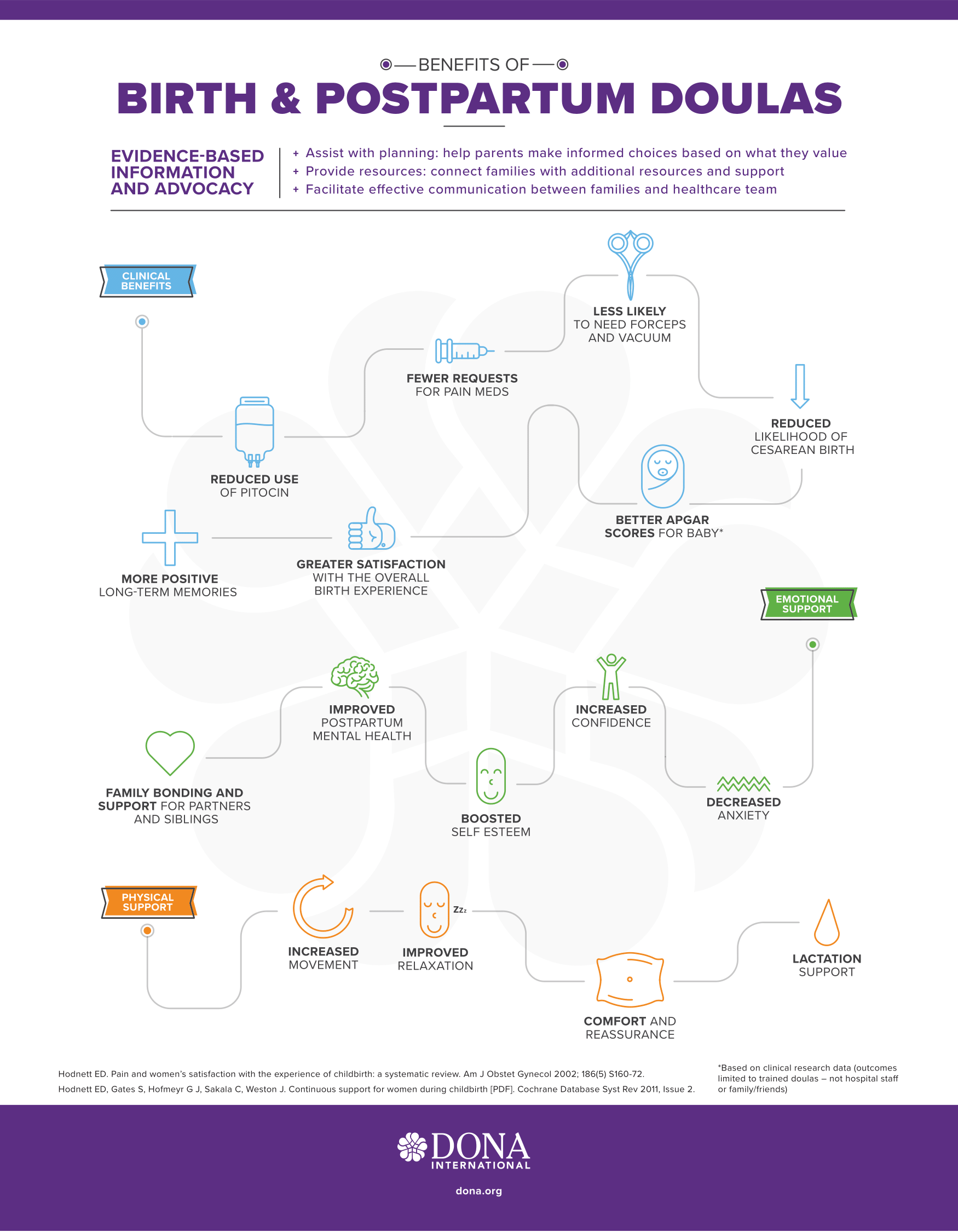 Here are just some of the benefits of a birth doula as noted by DONA International.