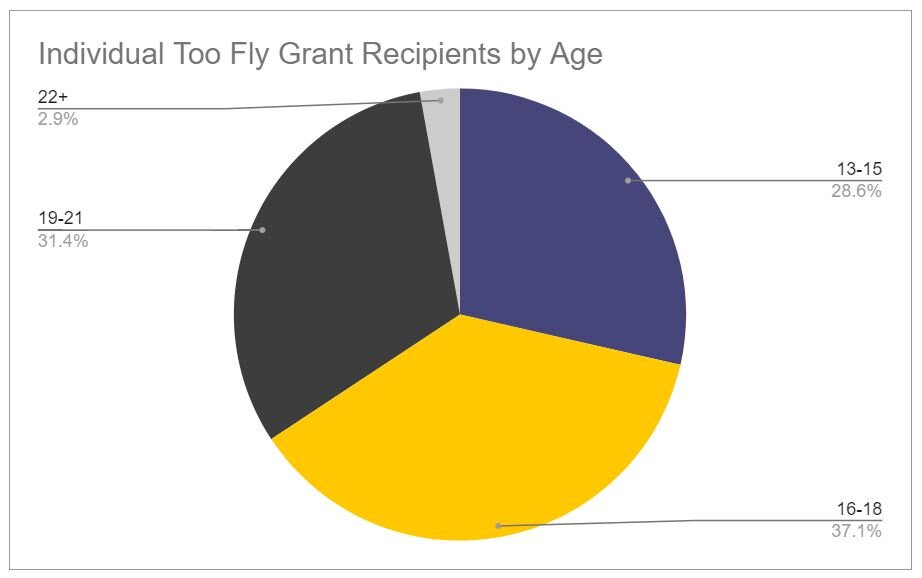 Too Fly Recipients - Age