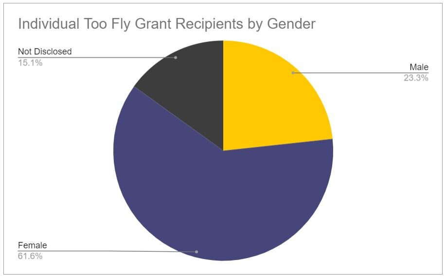 Too Fly Recipients - Gender