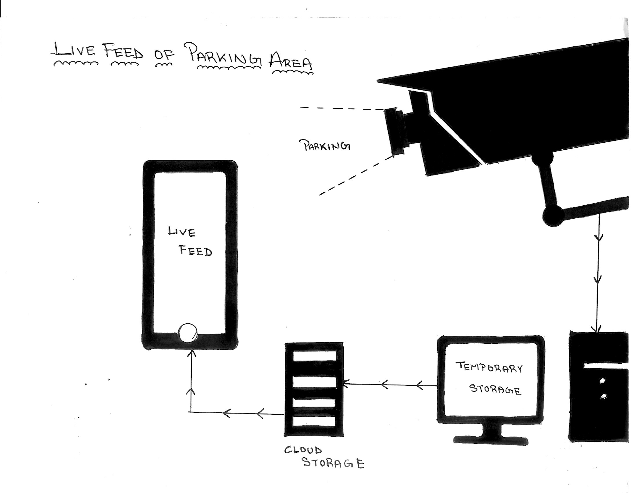 Live monitoring system of the parking area anywhere from the campus
