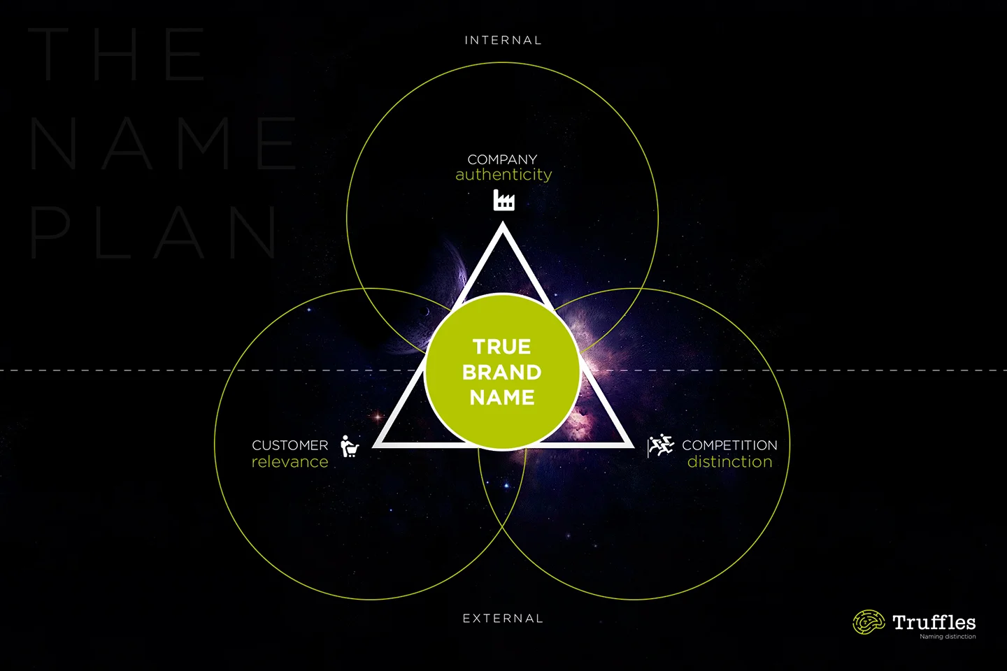 The Name Plan — By Truffles