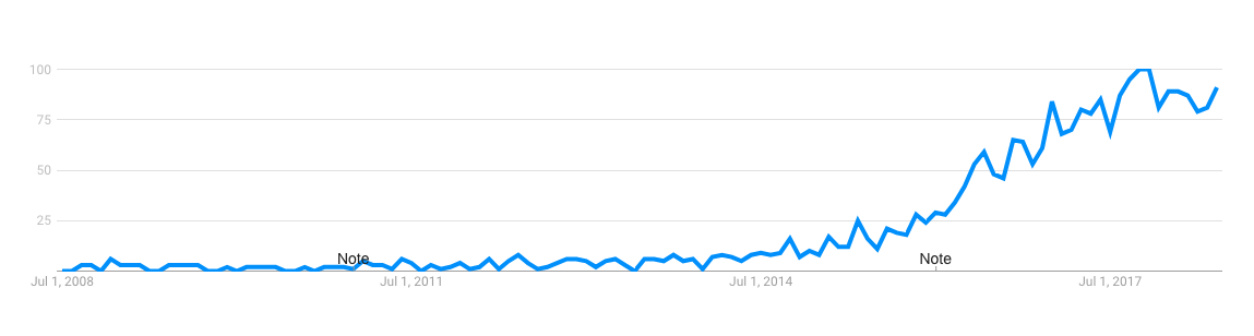   The rise of influencer marketing, measured in    Google searches   