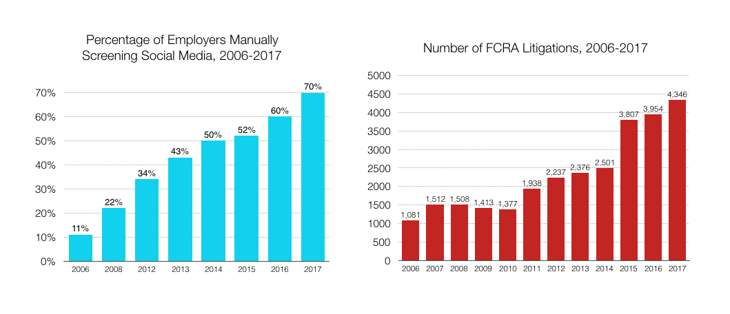 Manual online candidate screening and FCRA lawsuits are rising at breakneck speed (Sources: CareerBuilder , WebRecon )
