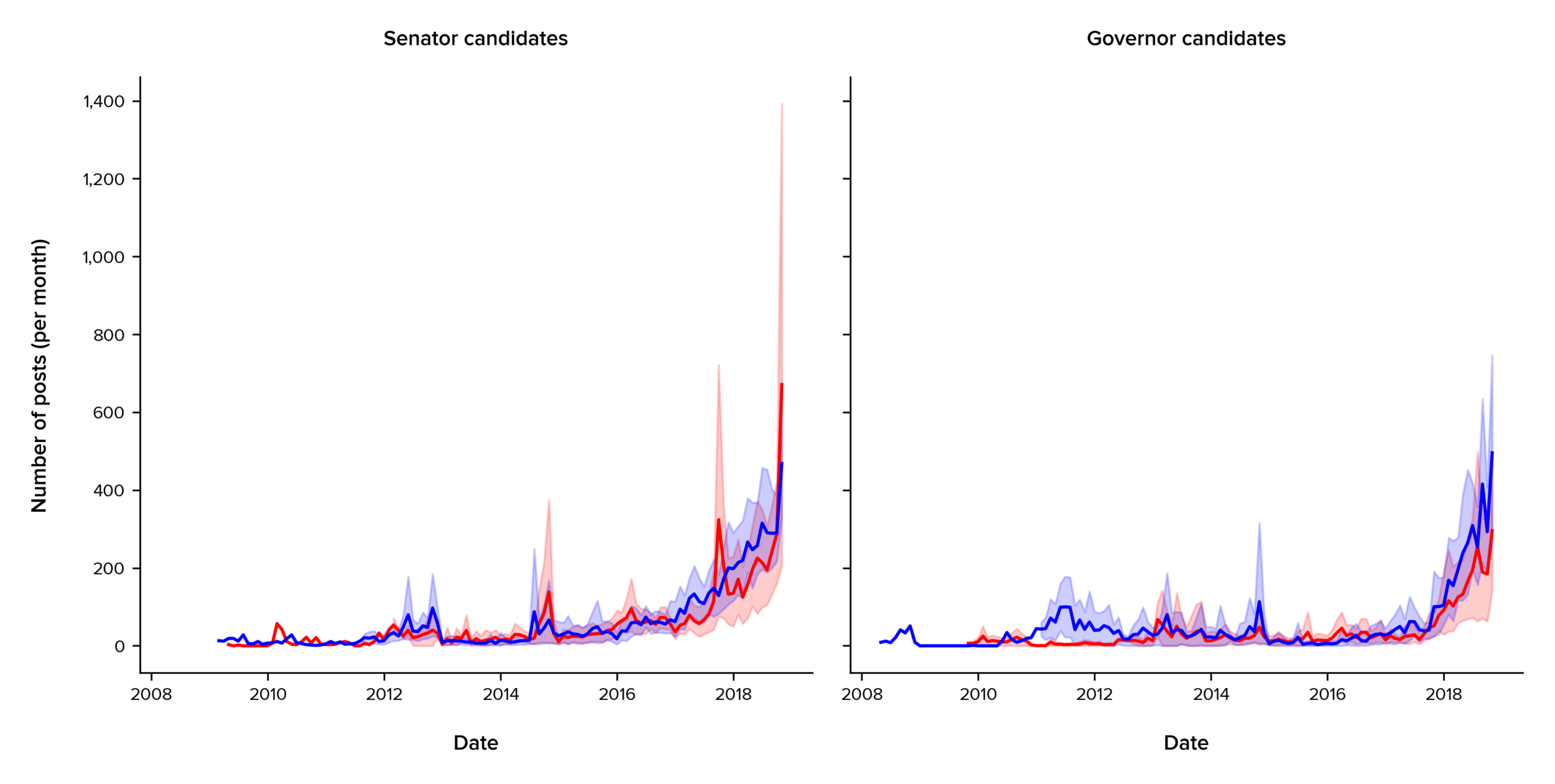 The average number of posts per month over the last decade, by position and by party. The graph on the left measures tweet volume for senatorial candidates; the graph on the right measures tweet volume over time for gubernatorial candidates. Blue and red lines measure the average number of posts across candidates in our sample; blue and red flares show the lower and upper bounds of posts from candidates in each party.