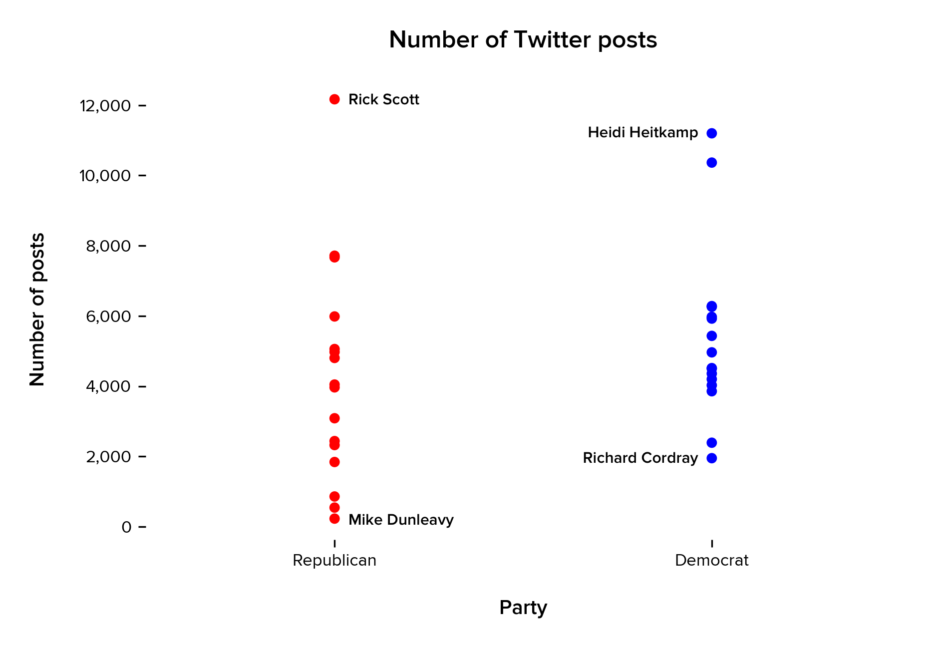 Distribution of the number of Twitter posts by political party. Each dot represents an individual candidate. We have indicated which candidates in each party have the highest and lowest number of posts on Twitter.