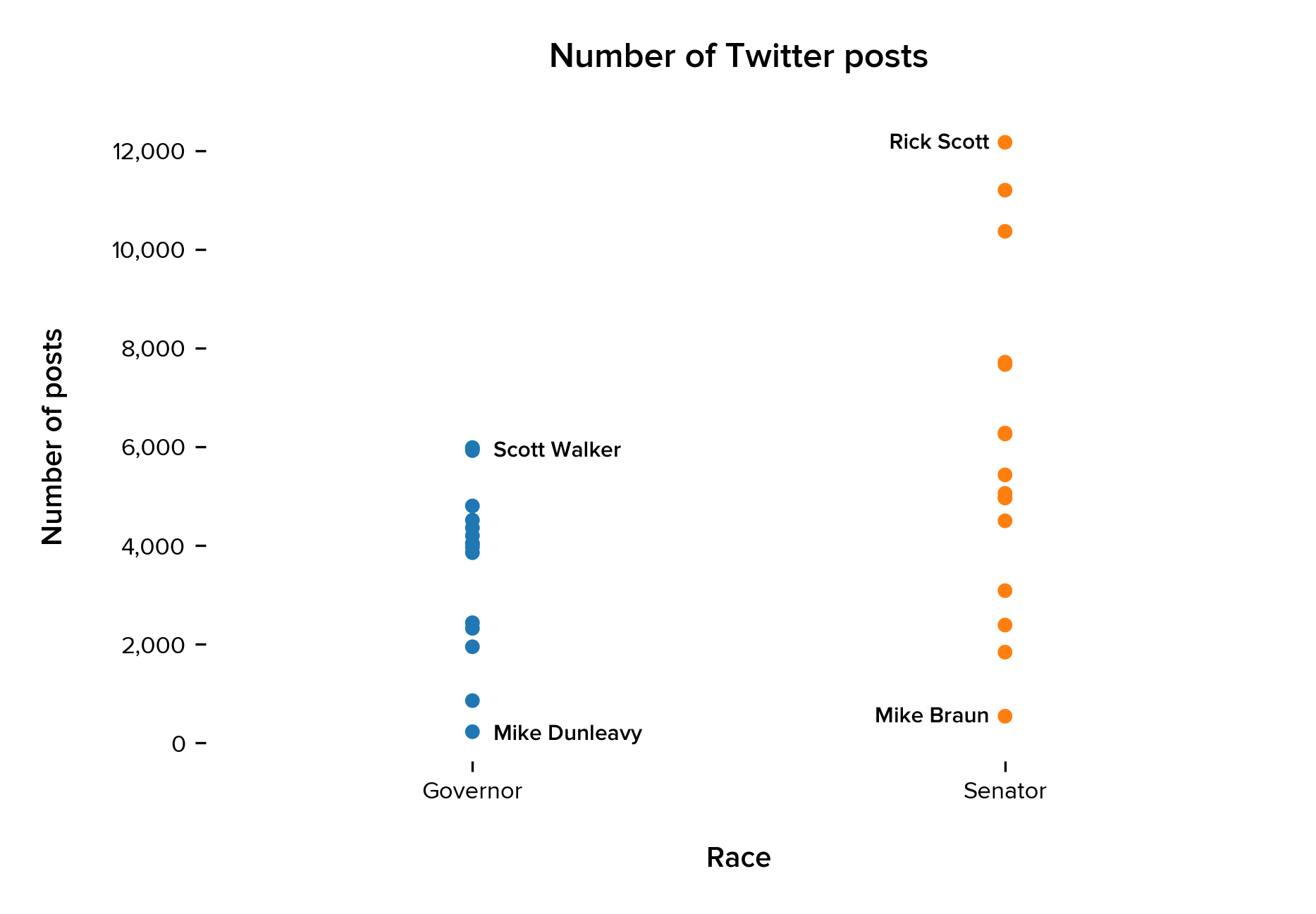  Distribution of the number of Twitter posts based on position candidate is running for. Each dot represents an individual candidate. We have indicated which candidates have the highest and lowest number of posts on Twitter. 