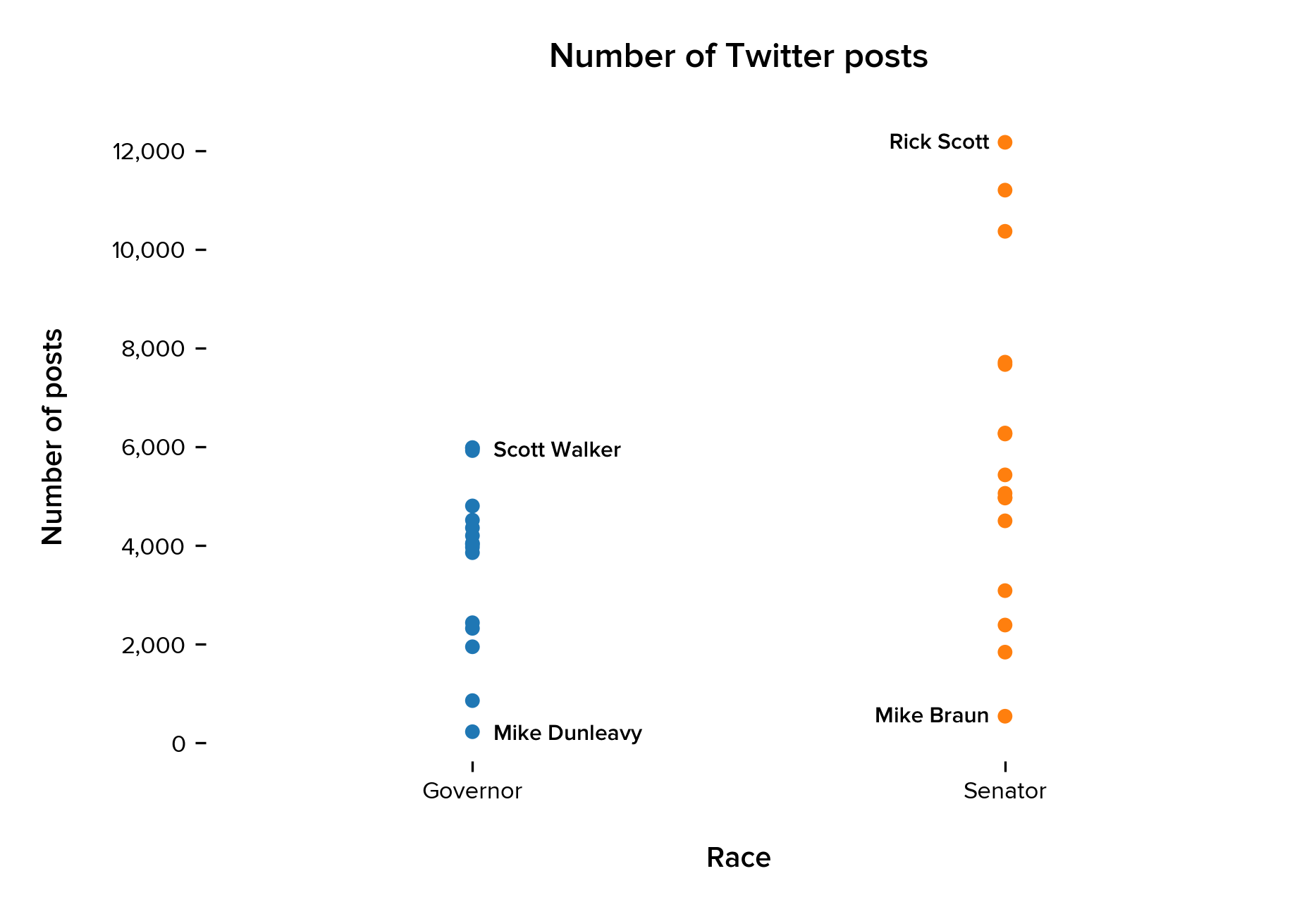 Distribution of the number of Twitter posts based on position candidate is running for. Each dot represents an individual candidate. We have indicated which candidates have the highest and lowest number of posts on Twitter.