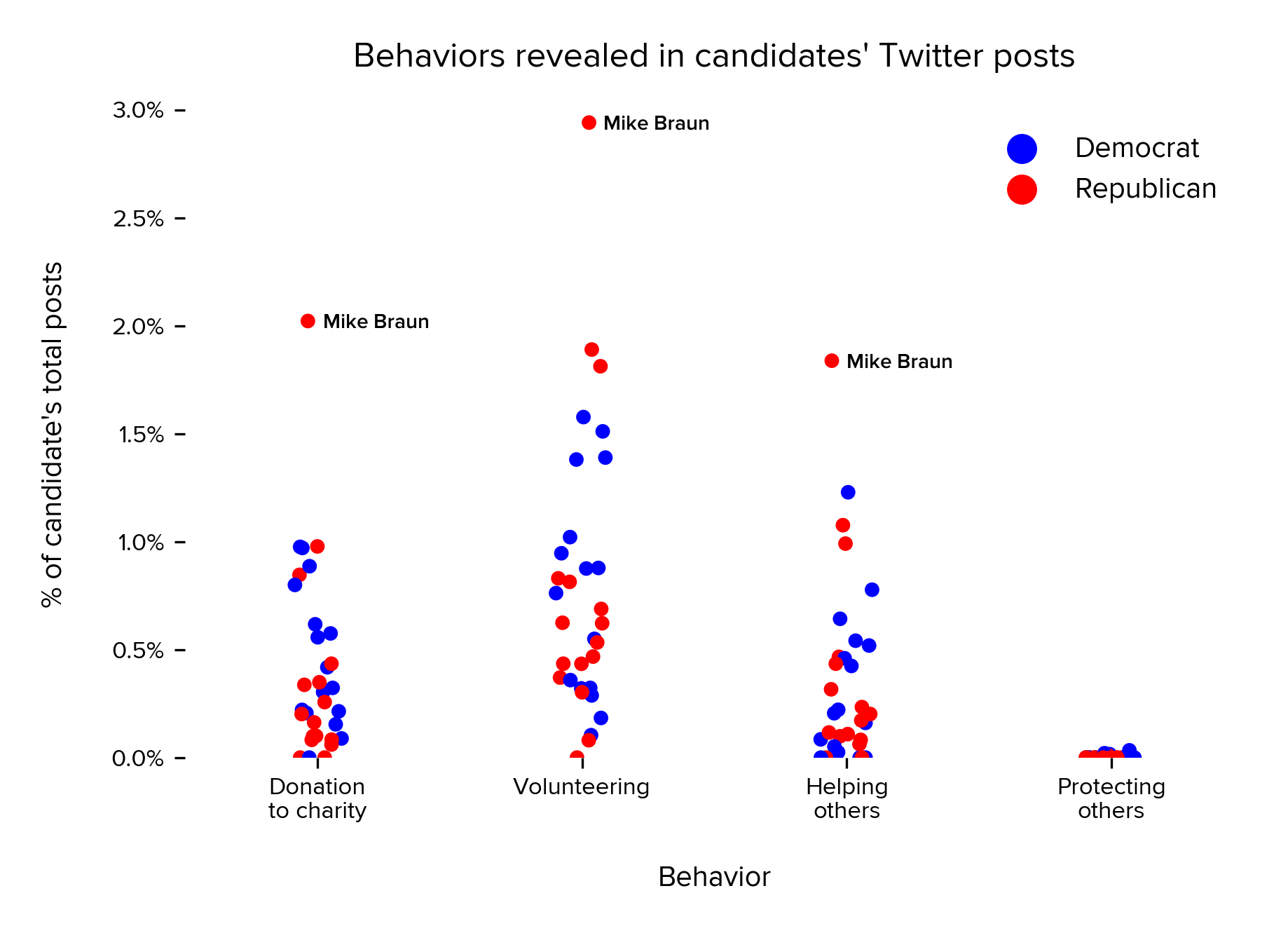 Incidence of specific behaviors as a percentage of each candidate’s total post count, by party affiliation. Keep in mind there are nuances to each type of behavior listed. For behaviors like volunteering, our system includes posts in which a candidate volunteers for a cause, but will not include posts referring to recruitment to serve in the armed forces.