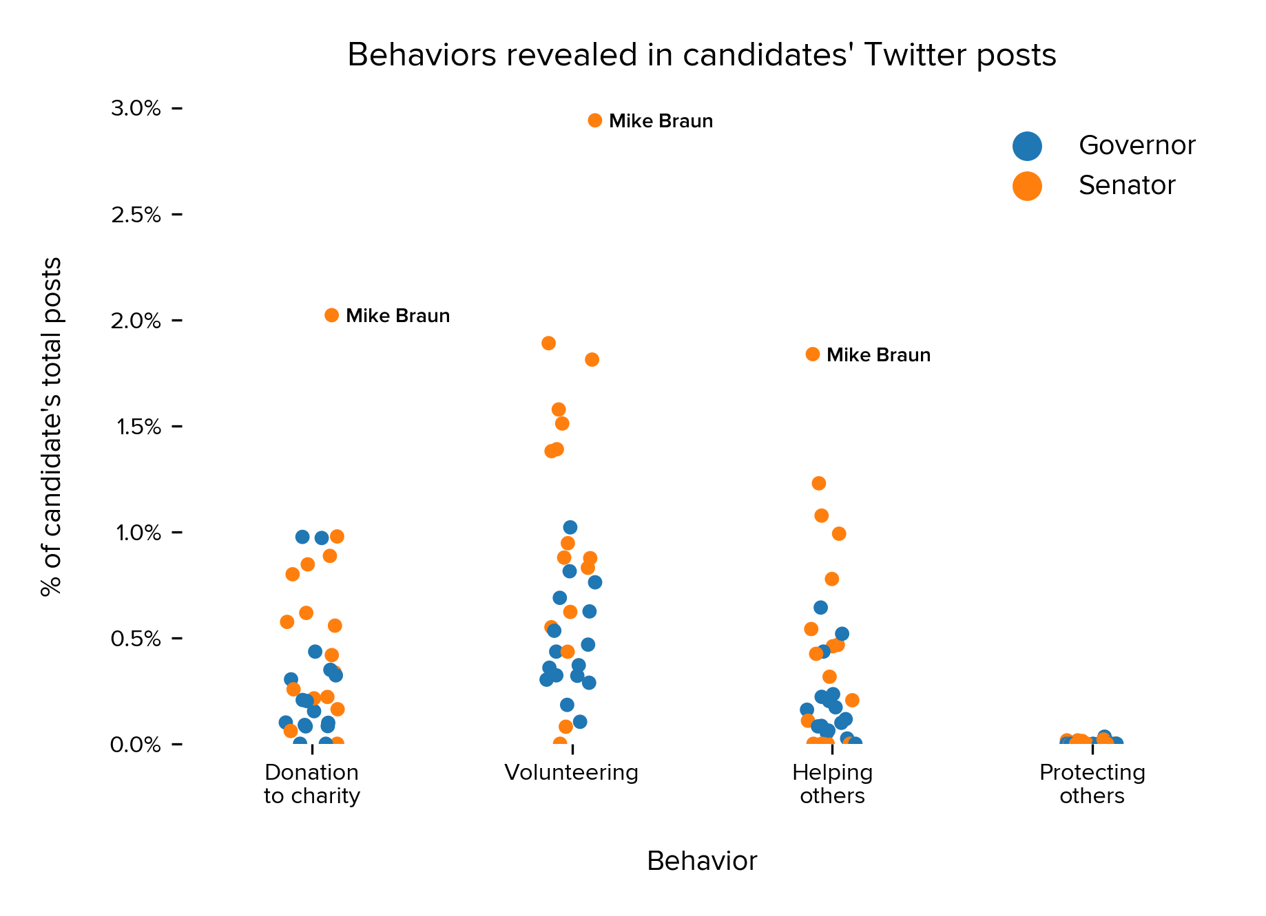  Incidence of specific behaviors as a percentage of each candidate’s total post count, separated by position. Keep in mind there are nuances to each type of behavior. For behaviors like volunteering, our system includes posts in which a candidate volunteers for a cause, but will not include posts referring to recruitment to serve in the armed forces. 