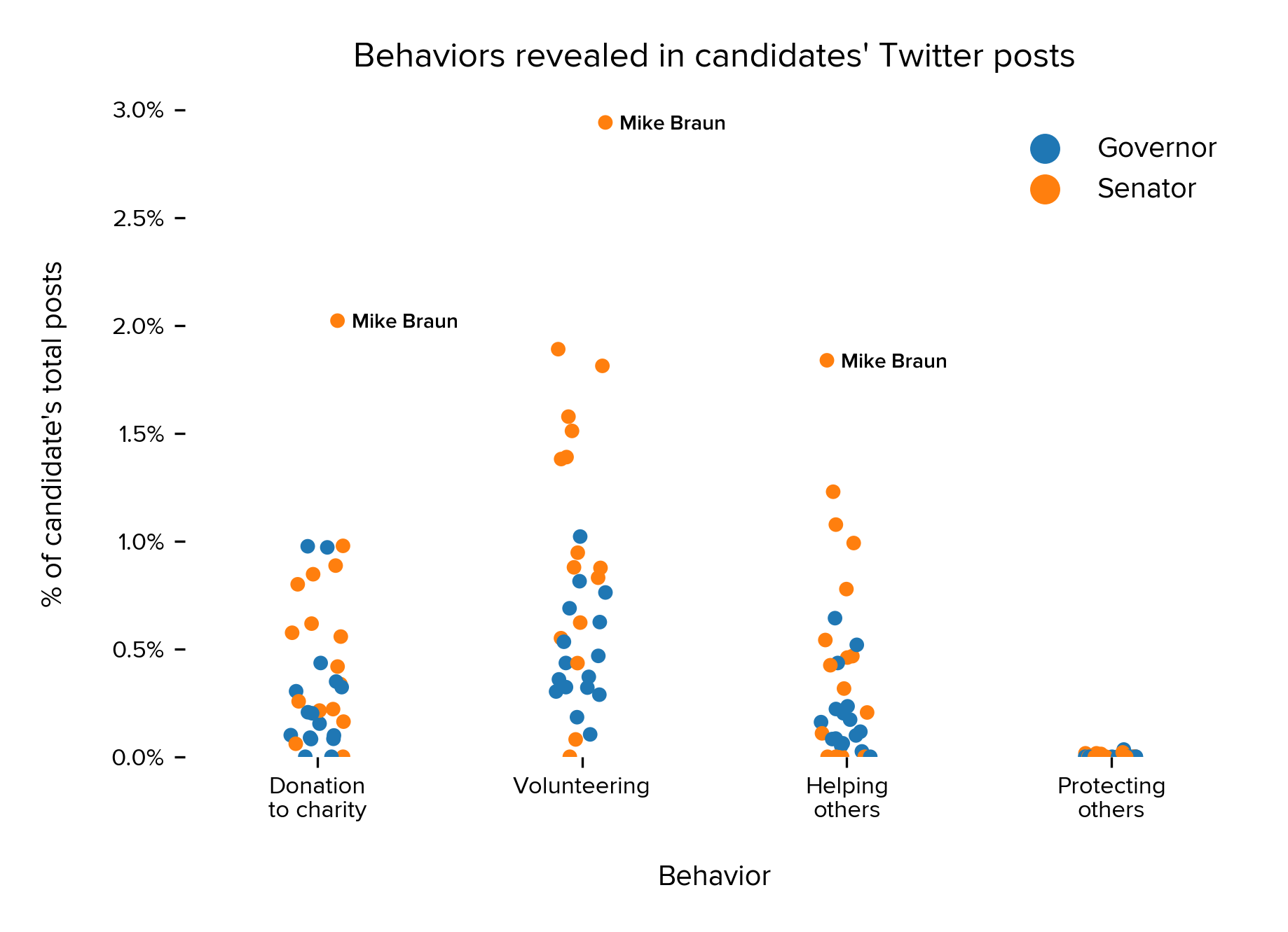 Incidence of specific behaviors as a percentage of each candidate’s total post count, separated by position. Keep in mind there are nuances to each type of behavior. For behaviors like volunteering, our system includes posts in which a candidate volunteers for a cause, but will not include posts referring to recruitment to serve in the armed forces.