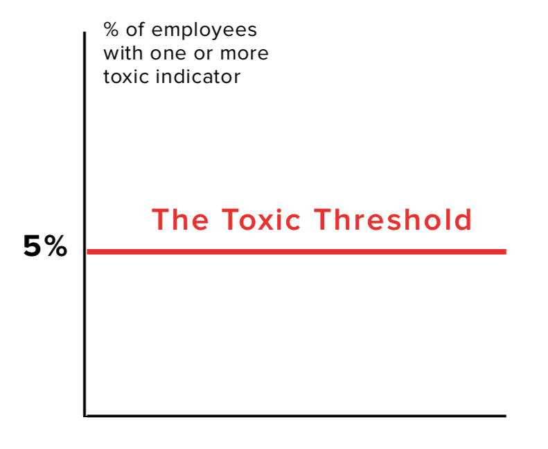  The toxic behavior threshold, Fama’s measure of workplace toxicity based on leading HR research. 
