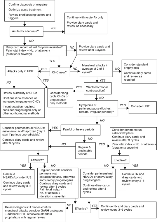 Figure 1 – This was a study performed which shows the treatment plan for menstrual migraines.