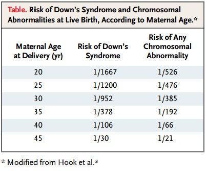 Risk Of Trisomy 21 By Maternal Age Chart