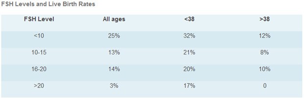 Figure 1 – As a woman’s age changes, her FSH, generally, increases and this affects the rate of live births.