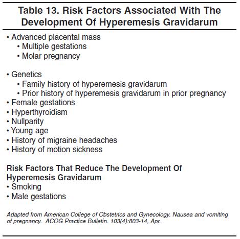 Figure 1 – Risk factors associated with developing hyperemesis gravidarum.