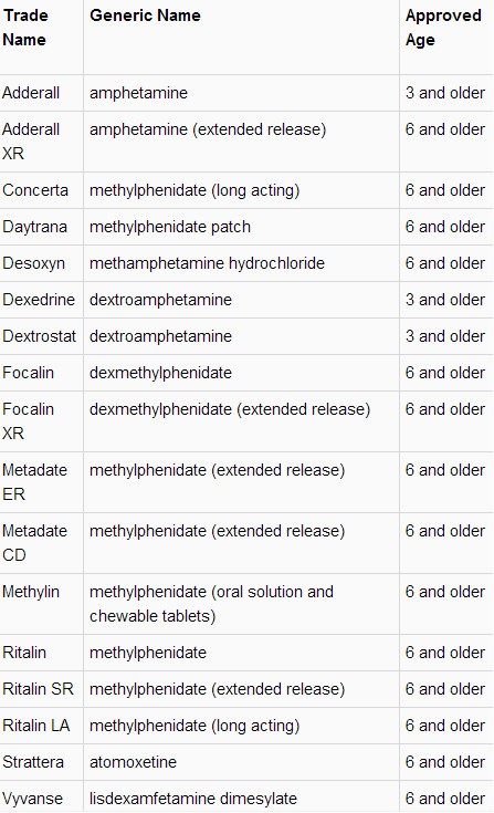 Figure 2 – Here are a list of treatment options for persons diagnosed with ADHD.