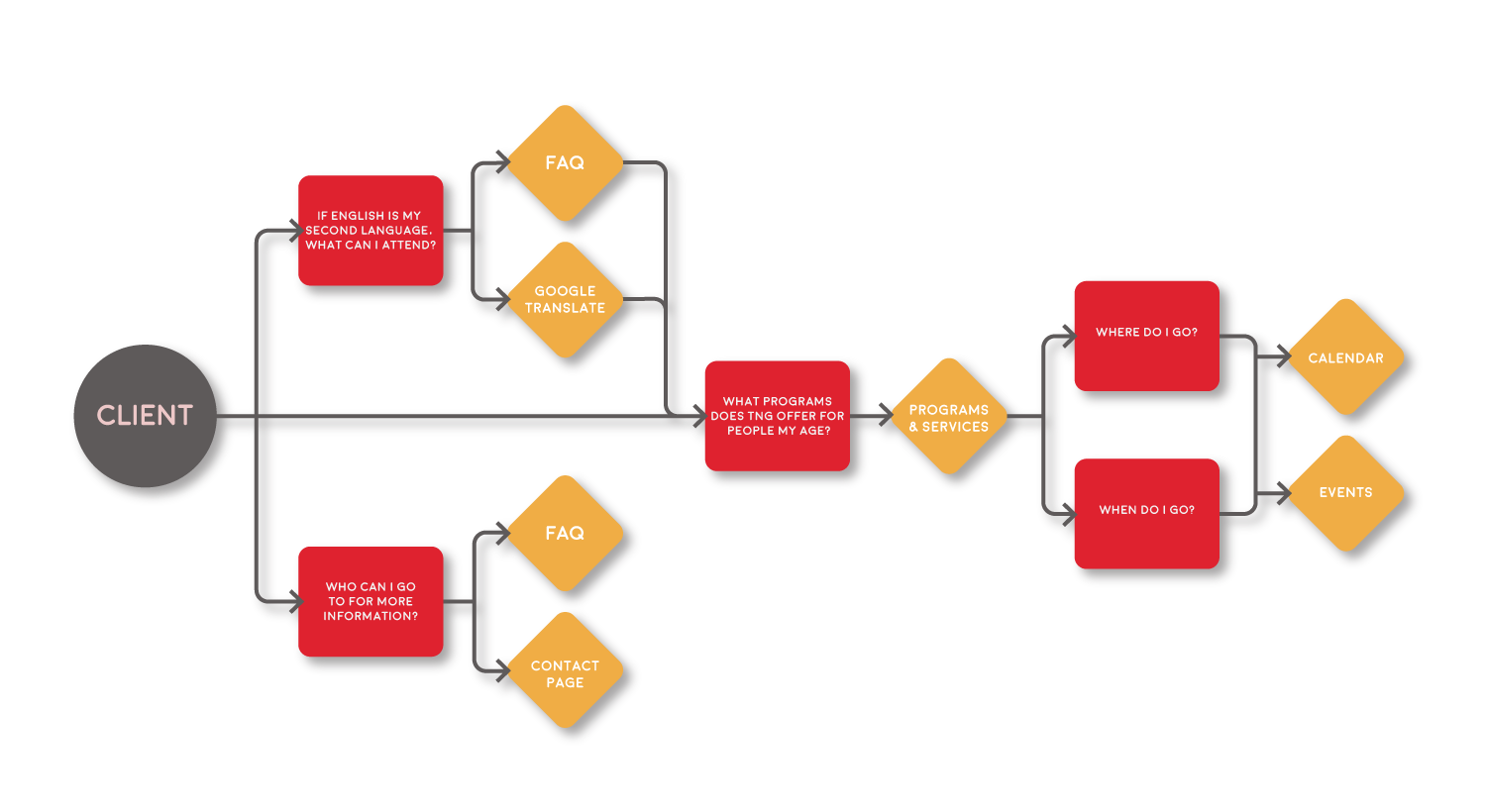 2-tng-client-journey-feature.png