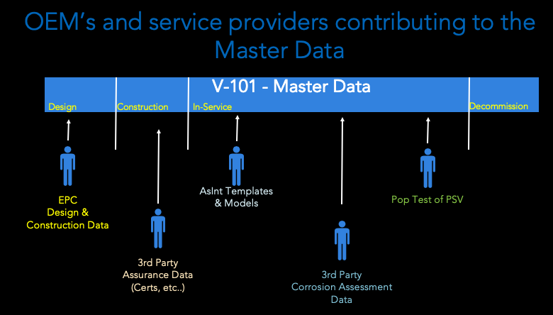 Diagram showing how service providers, or OEMs, can be invited to edit key equipment data.
