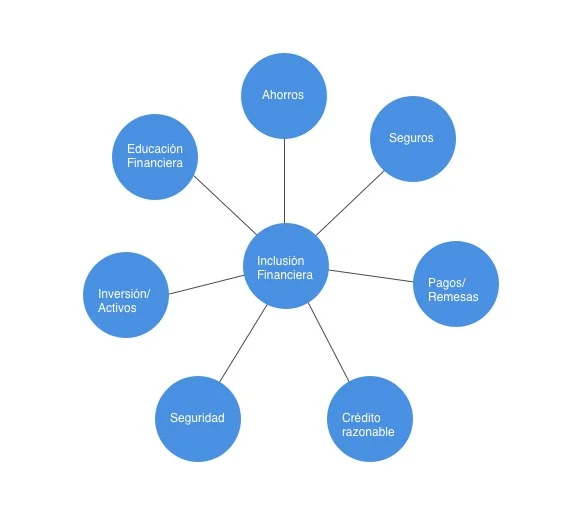 Diagrama de lo que en lo personal pienso que conlleva la Inclusión Financiera.