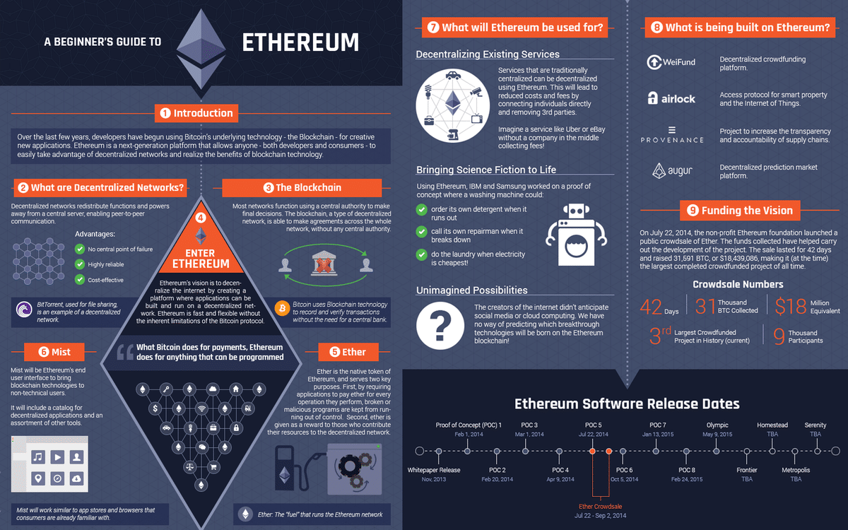 The Ethereum Team Core devs Vitalik Buterin – Inventor of Ethereum, co-founder of Bitcoin Magazine Gavin Wood – Co-founder of Ethereum, Lead C++ developer Jeffrey Wilcke – Lead Go developer Recent developments include adding privacy features and reducing blocktimes (Plasma) Some big projects on Ethereum’s platform include: