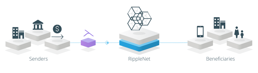 Ripple is an A player and I would argue a veteran in the FinTech space. Not only were there earlier Ripple iterations than Bitcoin (circa 2005) but they also have top VCs including Google Labs guiding their efforts. In addition, they are tackling the legacy banking system which is in the trillions of dollars managed. To be able to speed up the efficiency, reduce cost and increase trackability and compliance is a true recipe for success. Here are some of Ripple’s client’s to date: