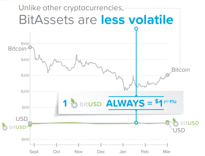 The goal of price stable smart coins (bitAssets): A predictable stable price with reduced volatility A relatively reliable solution to predict the future value of a token A unit of account distinct from assets with capital gains or losses (which has increased tax liability) Hedging against volatile Cryptocurrency markets and price action A BitShares market-pegged asset (MPA) can be viewed as a contract between an asset buyer seeking price stability and a short seller seeking greater exposure to BTS price movement.