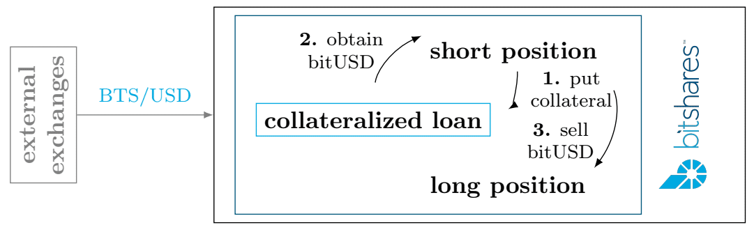 Figure 2 : Shows price discovery and a short seller who makes a bet to profit from BTS price movements which ensures liquidity as with a 24-hour forced call (selling of position) from call time BitShares as a Lender BitShares offers the capability to loan your BTS holdings with customizable reserve levels (a minimum of 200%, reaching as high as 1000 or even 2000%+ reserves). BitShares integrates with any stock, commodity or currency pair provided there are price feeds available. In addition, bitAssets including bitGold, bitSilver, bitOil and other crypto focused commodity pairings can also exist in this construct. It’s a working, dynamic “smart” economy which adjusts to the needs of the market. To help preserve price stability, large collateralized loans (10-20x) can be created allowing loans to last almost indefinitely. Decentralized Exchanges (DEX) Traditional exchanges create counterparty risk as receivers of fiat and issuers of IOUs Typically with exchanges, there’s a clearinghouse required to facilitate buyers and sellers. While providing a needed service for the market, there is room for improvement as centralized management is a constant security risk. Exchanges have withdrawal limits and other regulatory restrictions which can include furnishing various forms of identifications, utility bills and other documentation to be onboarded. How Traditional Cryptocurrency Exchanges Operate: Receive cryptocurrency and fiat issuing IOUs in its place Redeem and allow exchange of IOUs Process the order book Exchanges issue and redeem IOUs and maintain the market ledger Has anyone ever considered how the same entity doing the above 3 steps is a conflict of interest? Not to mention a security risk. The same people are responsible for both the security of funds and the “books” of the whole market. The BitShares financial services white paper elaborates further: “There is no reason why the same entity needs to be responsible for issuing IOUs and for processing the order book . In fact, this is actually a disadvantage from a security standpoint.” Decentralized Exchanges (DEX) remove the single point of failure and counterparty risk Because these two roles have been combined this causes centralization particularly in the Cryptocurrency space with exchanges. This has proved to be problematic especially when exchanges mismanage wallets, keys or any other vulnerable aspect of the infrastructure. (Causing breaches, hacks and other losses of assets like with Mt Gox , Bitfinex , or Mintpal ) Gateways broker entry and exit into different asset pairs Gateways operate as trustless portals to trade various assets that are recorded on the BTS blockchain. A gateway buys the coin and then sends it to your wallet, under your control. They do not hold it for you like Coinbase and other exchanges. This is more secure than having others hold your coins because you possess the private keys. 