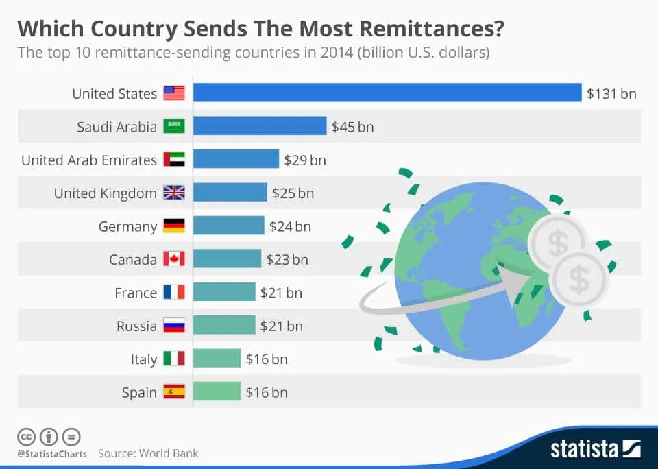 Global-Remittance-Payments-via-World-Bank.jpg