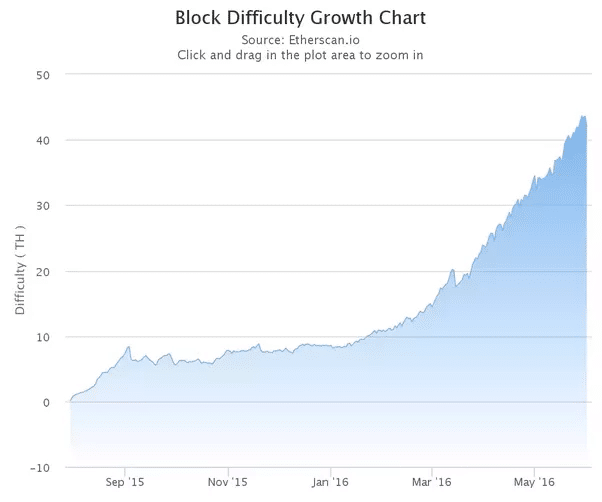 Graph-Showing-Ethereum-Mining-Difficulty-.png