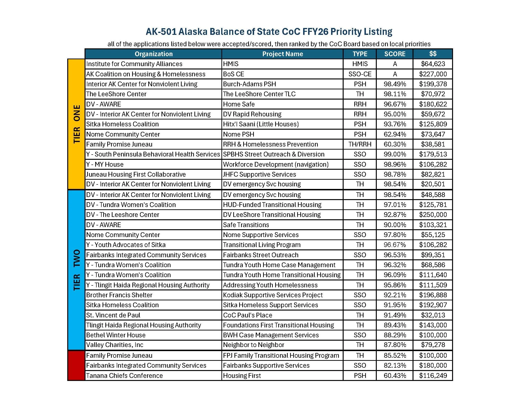 Complete list of project applications to be submitted to HUD