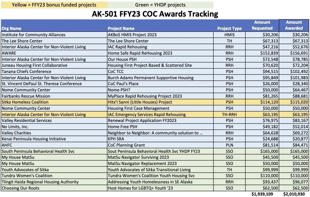 CoC Grant Program — Alaska Coalition on Housing and Homelessness