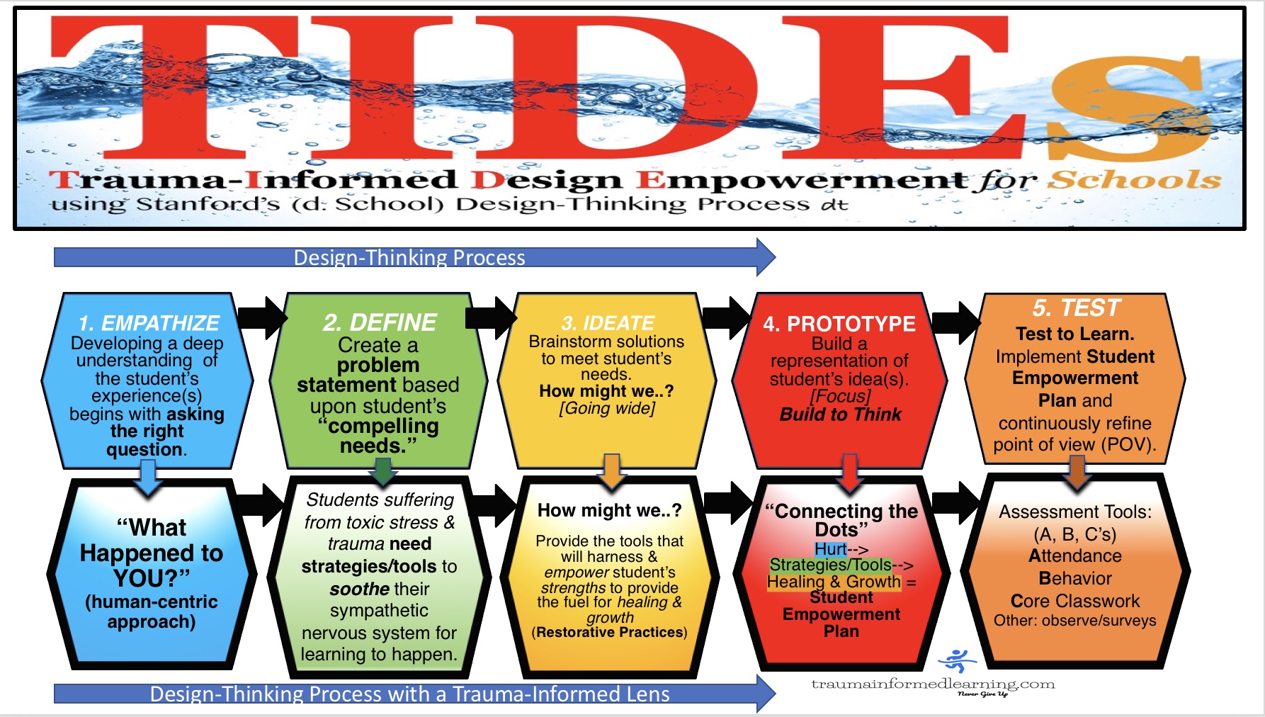 T.I.D.E. for Schools( dt ): We take a Design-Thinking approach in helping our clients reach their goal of becoming a trauma-informed school. The best way to describe this process: Where "data-driven" focuses on the "end" results. "Design-Thinking" focuses on the "user" or a more "human-centric" approach. We believe without a deep understanding of the "user" first, any favorable results will be left to luck at best.