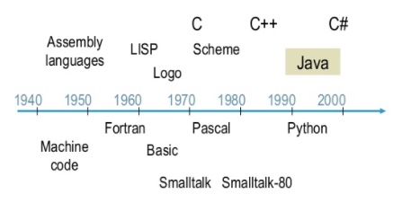 Linguagens de Programação Populares em diversas épocas...
