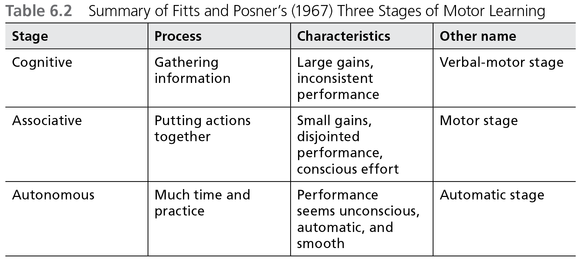 The 3 stages of motor learning - key to understanding the process of Markelle Fultz's jumper
