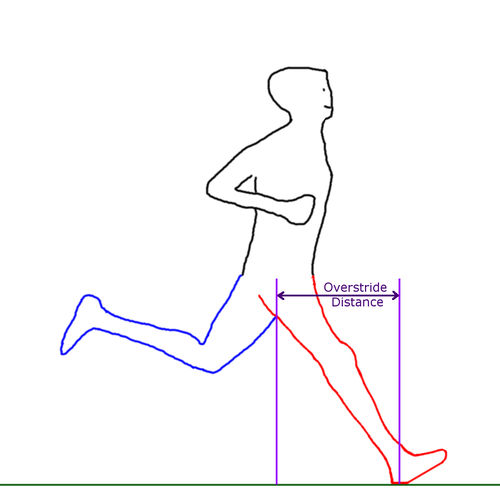 Overstriding biases toward a heel strike running pattern.&nbsp; Credit: Fellrnr.com