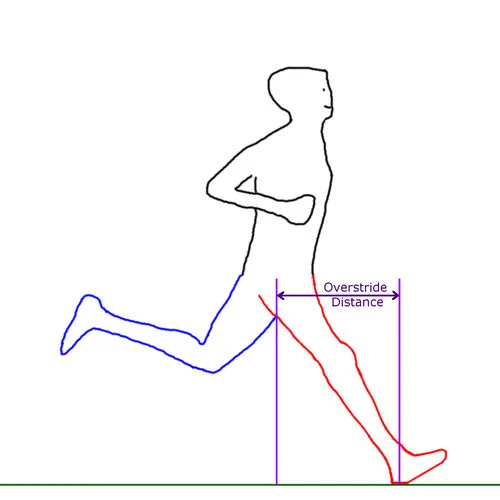Overstriding and a decreased running cadence. Credit: Fellrnr.com