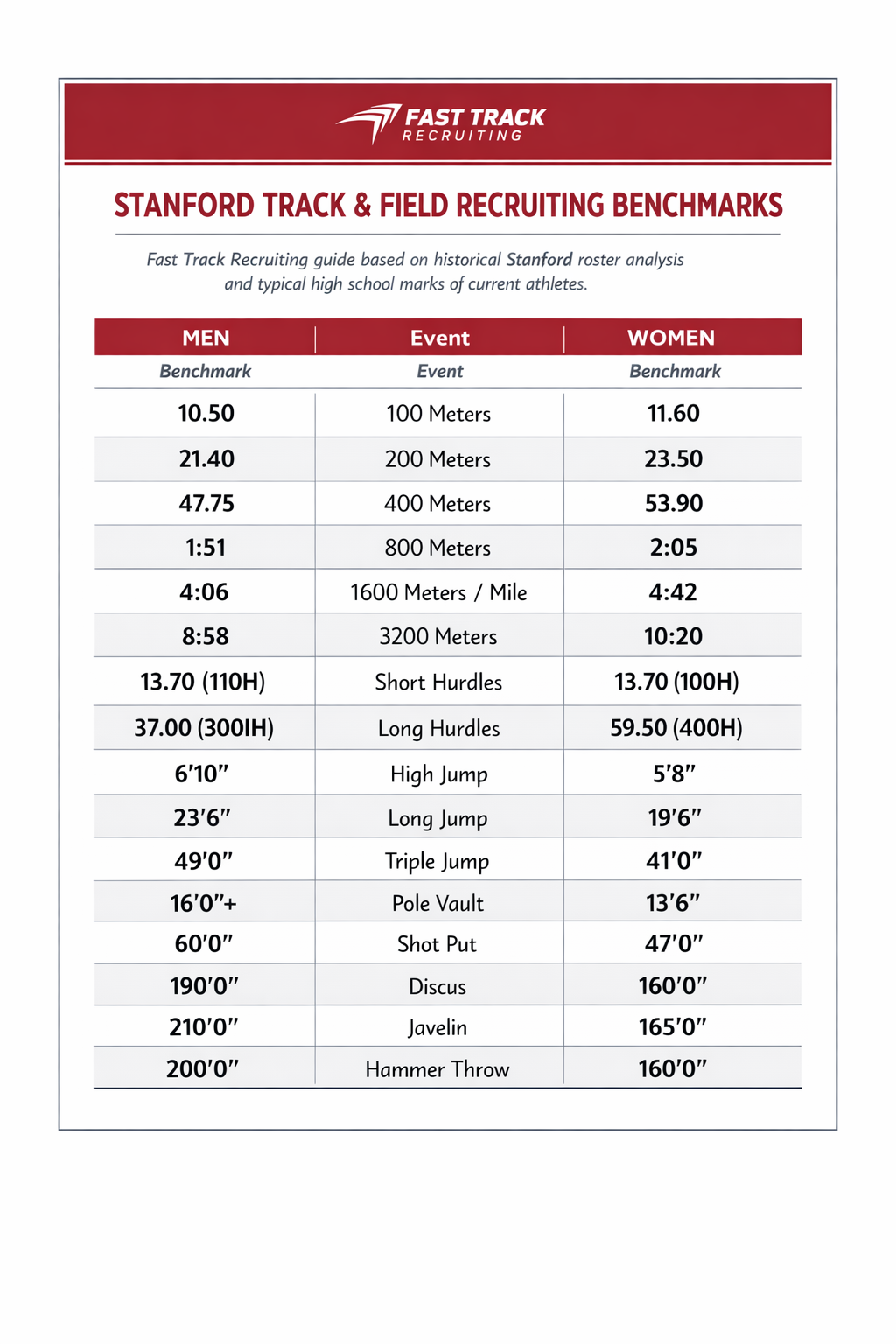 A chart showing Stanford track and field recruiting benchmarks for men and women, including standards for various running events, hurdles, jumps, pole vault, shot put, discus, javelin, and hammer throw.