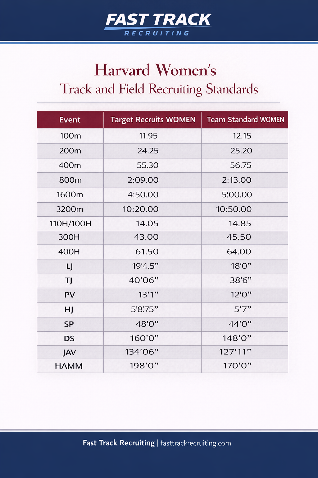 Performance standards chart for Harvard Women's track and field recruiting comparing target recruits and team standards across various running events and measurements.