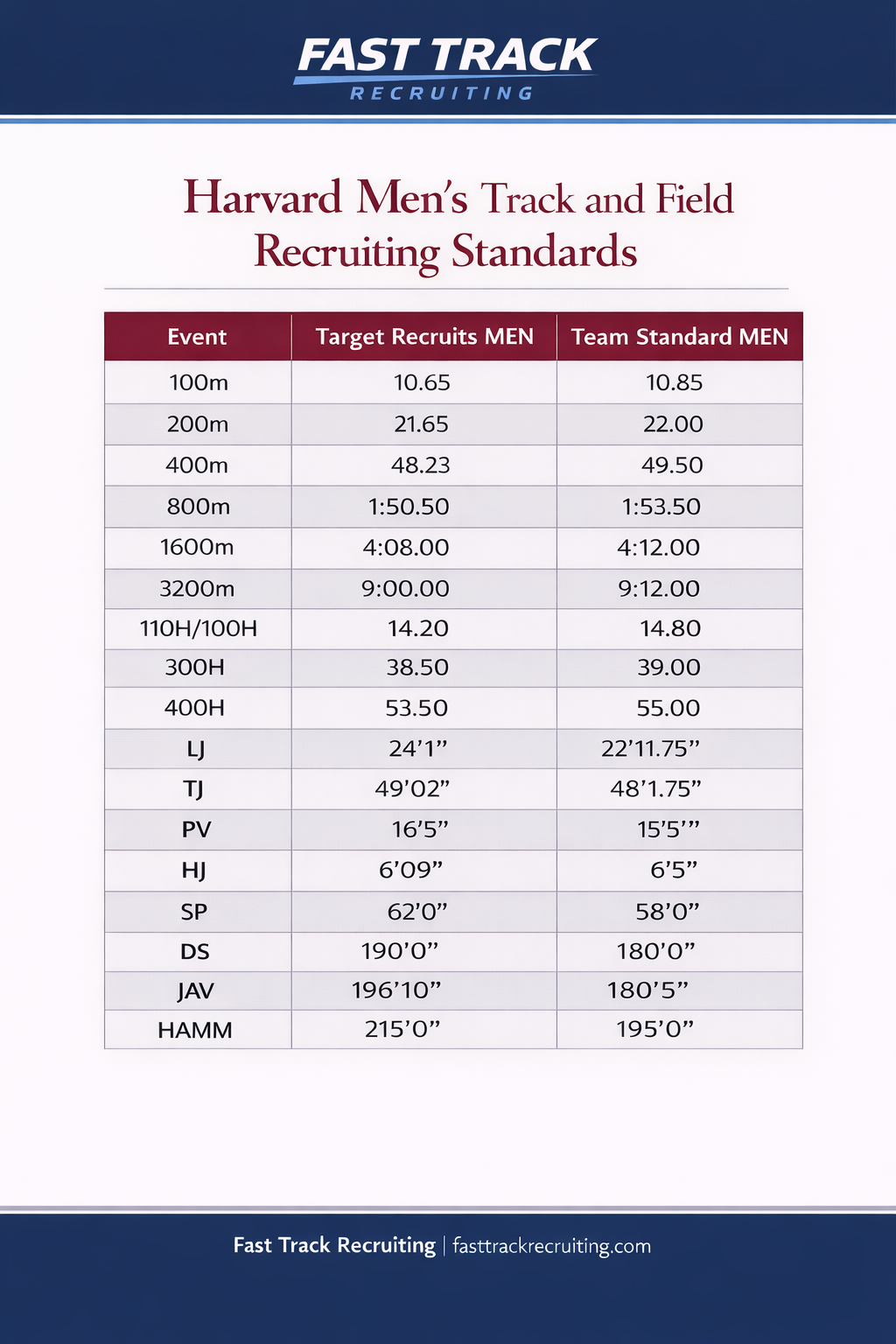 Chart comparing Harvard men's track and field recruiting standards to team standards for various events, including 100m, 200m, 400m, 800m, 1600m, 3200m, hurdles, relays, jumps, throws, and decathlon.