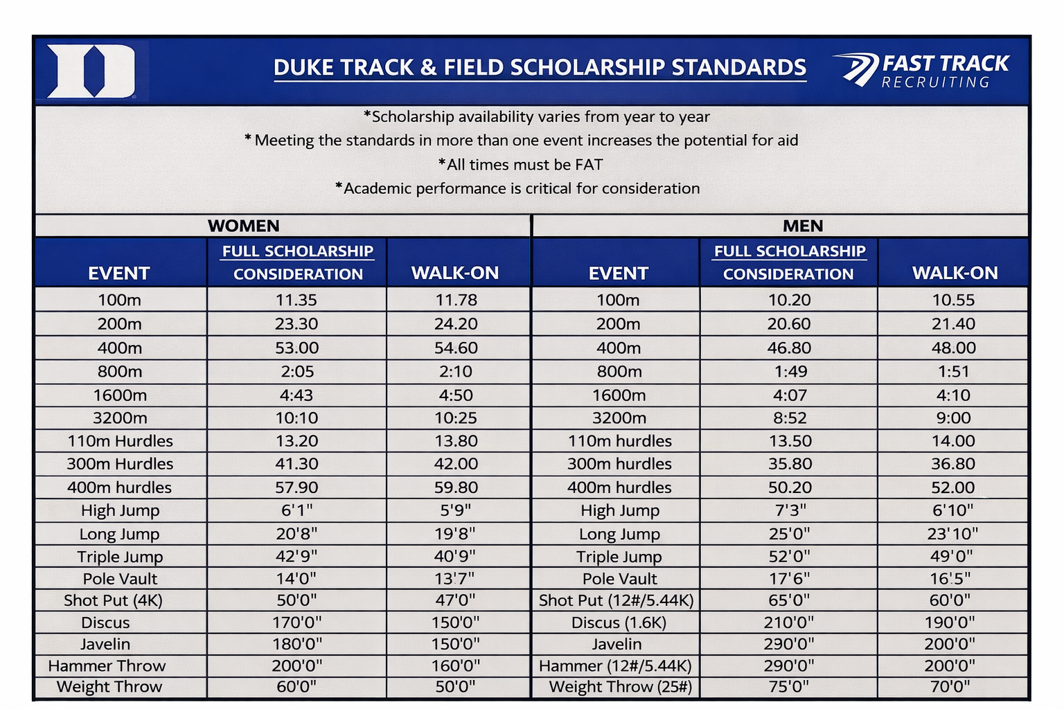 Duke Track and Field recruiting standards for men and women including scholarship and walk-on marks
