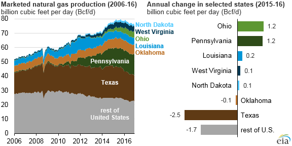 Source: U.S. Energy Information Administration, Natural Gas Monthly