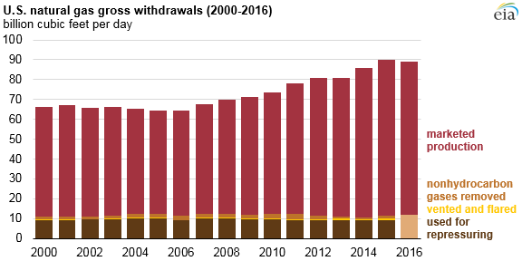 Source: U.S. Energy Information Administration, Natural Gas Monthly Note: Natural gas production in 2016 beyond the marketed production category is not yet available.
