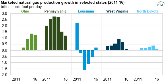 Source: U.S. Energy Information Administration, Natural Gas Monthly