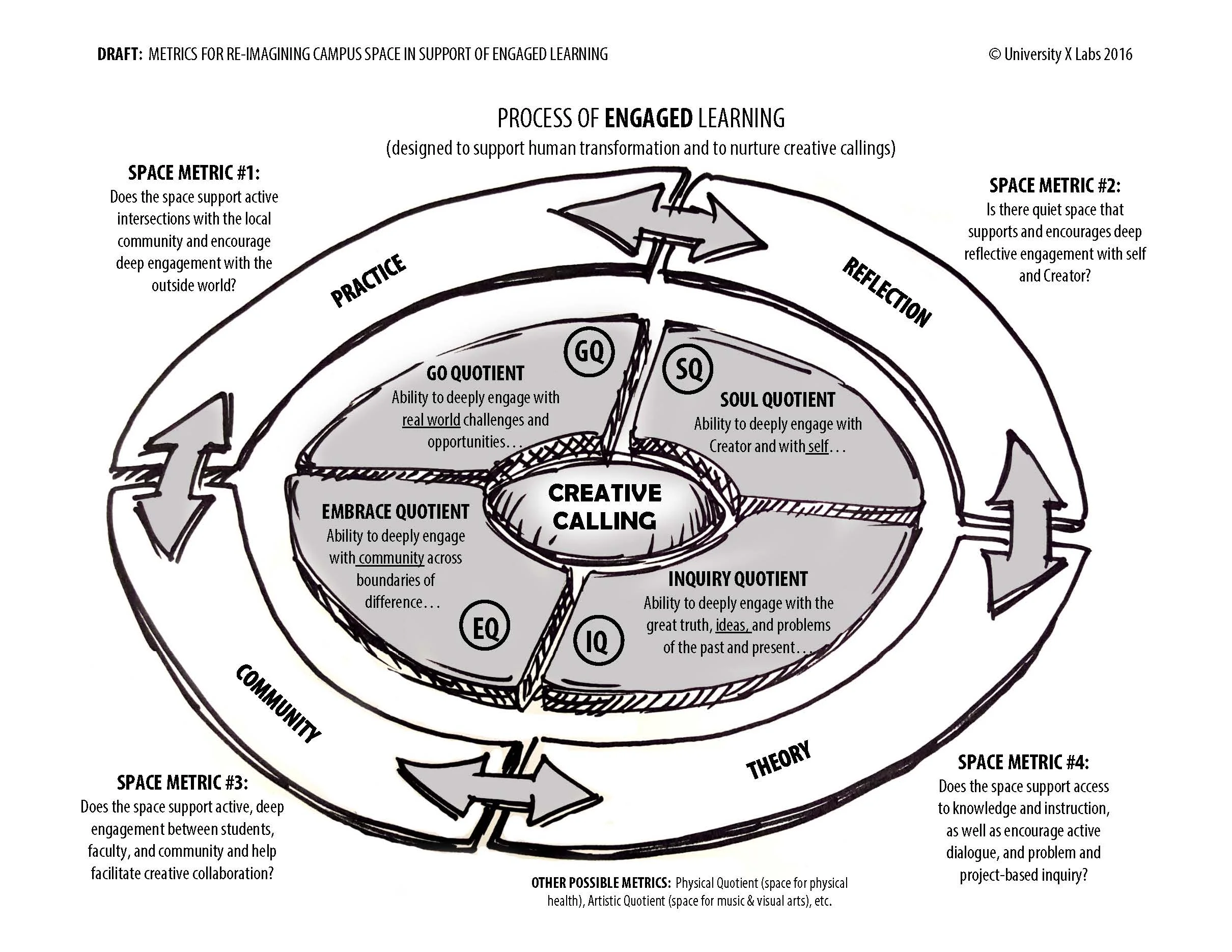 Metrics for reimagining campus space in support of engaged learning (draft)