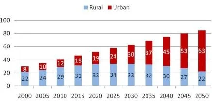 Source: World Bank