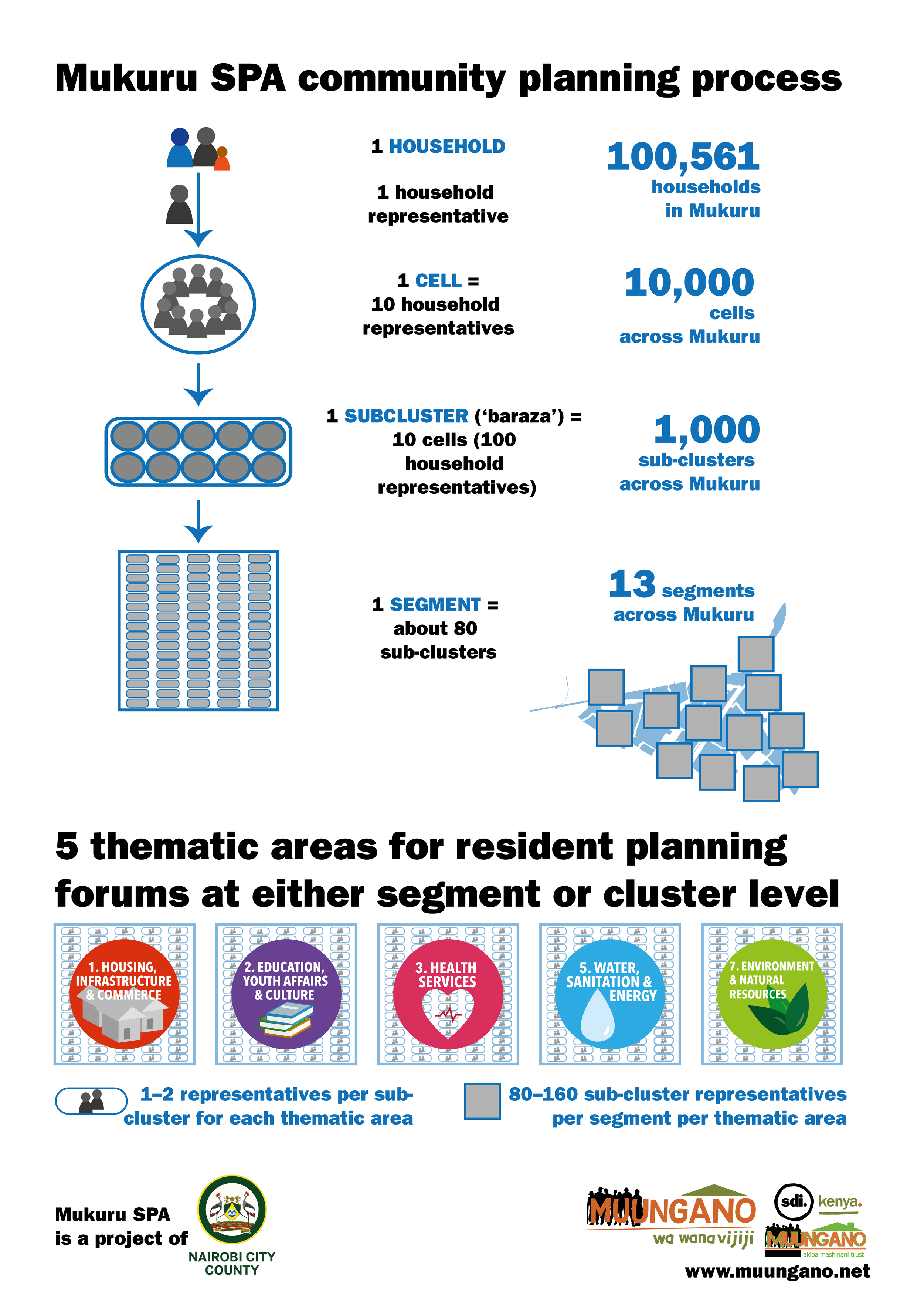 The community consultation process (click to expand)