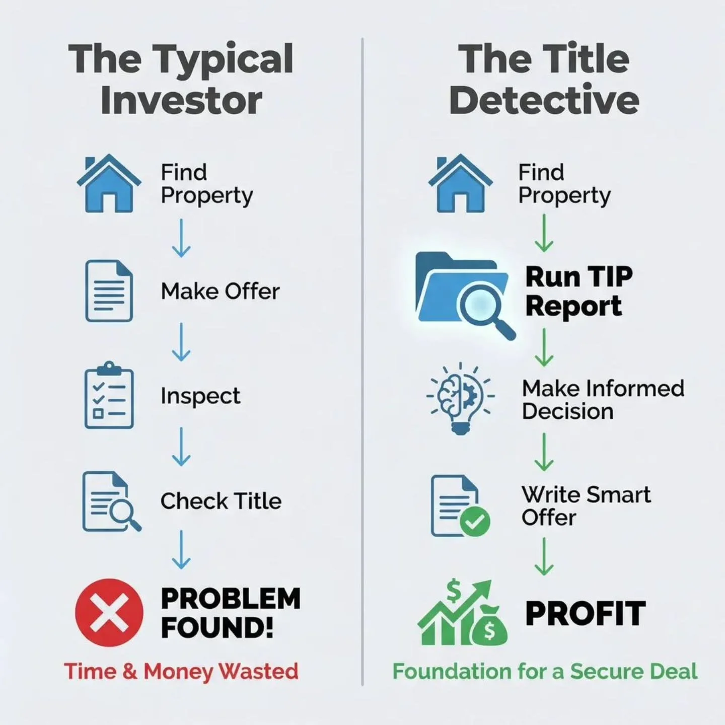 What if the way you've been taught to analyze real estate deals is completely backward?

Everyone tells you: Find a property, run the numbers, write an offer, do inspections... and somehow, title ends up being somewhere on the back end of the process