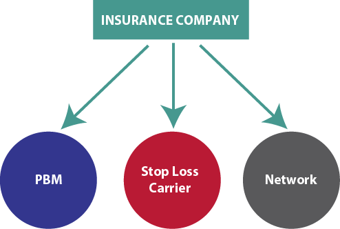 Network - only allows utilization of the insurance company network Pharmacy - contracted with the insurance company’s PBM Fees - usually higher than the use of a Third Party Administrator (TPA) Systems - not usually flexible in plan design structure Care management - may not be as effective as TPA Reporting - generic reports are provided as standard reporting package. Additional or custom reports, if available, will be an additional fee.