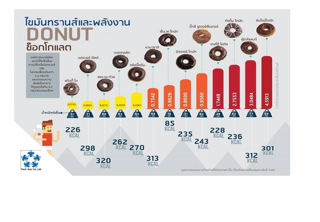 ไขมันทรานส์ในโดนัทรสช็อกโกแลต พบ 8 ยี่ห้อ สูงเกินเกณฑ์มาตรฐาน เสี่ยงโรคหัวใจ ผลทดสอบไขมันทรานส์และพลังงานในโดนัทรสช็อกโกแลตที่จำหน่ายในประเทศไทย จำนวน 13 ตัวอย่าง พบว่า ในจำนวนนี้มี 8 ยี่ห้อที่มีปริมาณไขมันทรานส์สูงเกินกว่าที่องค์การอนามัยโลก (WHO) กำหนด คือ ควรพบ ไขมันทรานส์ ในอาหารได้สูงสุดไม่เกิน 0.5 กรัม/หน่วยบริโภค ตามผลทดสอบ ดังนี้ 1. ซับไลม์ โดนัท (Sublime Doughnuts โดนัท ดาร์กช็อกโกแลต) มีปริมาณไขมันทรานส์ 4.5913 กรัม/ชิ้น 2. ฟู้ดแลนด์ (Foodland โดนัทช็อกโกแลต) มีปริมาณไขมันทรานส์ 3.0484 กรัม/ชิ้น 3. ดังกิ้น โดนัท (Dunkin Donuts ช็อกโกแลต ฟลาวเวอร์) มีปริมาณไขมันทรานส์ 2.7553 กรัม/ชิ้น 4. เทสโก้ โลตัส (โดนัทรวมรสช็อกโกแลต) มีปริมาณไขมันทรานส์ 1.7449 กรัม/ชิ้น 5. บิ๊กซี ซูเปอร์เซ็นเตอร์ (โดนัทช็อกโกแลต) มีปริมาณไขมันทรานส์ 0.9560 กรัม/ชิ้น 6. มิสเตอร์ โดนัท (Mister Donut ChocRing Classic) มีปริมาณไขมันทรานส์ 0.8690 กรัม/ชิ้น 7. เอ็น.เค.โดนัท (NK Donut ริงจิ๋ว ช็อกโกแลต) มีปริมาณไขมันทรานส์ 0.8626 กรัม/ชิ้น 8. ยามาซากิ (Yamazaki โดนัทช็อกโกแลต) มีปริมาณไขมันทรานส์ 0.7542 กรัม/ชิ้น ขณะที่อีก 5 ยี่ห้อ มีปริมาณไขมันทรานส์อยู่ในเกณฑ์ที่กำหนด คือ 1. คริสปี้ครีม (Krispy Kreme Doughnuts ช็อกโกแลต ไอซ์ เกลซ) มีปริมาณไขมันทรานส์ 0.2067 กรัม/ชิ้น 2. เบรดทอล์ค (BreadTalk โดนัทช็อกโกแลต) มีปริมาณไขมันทรานส์ 0.2029 กรัม/ชิ้น 3. แซง-เอ-ตัวล (Saint ETOILE โดนัทช็อกโกแลต) มีปริมาณไขมันทรานส์ 0.1272 กรัม/ชิ้น 4. เฟลเวอร์ ฟิลด์ (Flavor Field โดนัทช็อกโกแลต) มีปริมาณไขมันทรานส์ 0.0824 กรัม/ชิ้น 5. แด๊ดดี้ โด (Daddy Dough ดับเบิ้ลช็อก) มีปริมาณไขมันทรานส์ 0.0729 กรัม/ชิ้น อย่างไรก็ตาม เมื่อตรวจสอบปริมาณพลังงานในโดนัทแต่ละชิ้นก็พบว่า โดนัทส่วนใหญ่ให้พลังงานสูง เฉลี่ย 256 กิโลแคลอรี โดย 5 อันดับแรกที่ให้พลังงานสูงที่สุดคือ 1. แซง-เอ-ตัวล ให้พลังงาน 320 กิโลแคลอรี/ชิ้น 2. ยามาซากิ ให้พลังงาน 313 กิโลแคลอรี/ชิ้น 3. ฟู้ดแลนด์ ให้พลังงาน 312 กิโลแคลอรี/ชิ้น 4. ซับไลม์ โดนัท ให้พลังงาน 301 กิโลแคลอรี/ชิ้น 5. เฟลเวอร์ ฟิลด์ ให้พลังงาน 298 กิโลแคลอรี/ชิ้น แนะนำให้ผู้บริโภคเลี่ยงการรับประทานอาหารที่มีส่วนประกอบของไขมันทรานส์ ซึ่งพบได้ในอาหาร-ขนมที่มีส่วนประกอบของเนยขาว มาร์การีน ครีมเทียม เนื่องจากการบริโภคไขมันทรานส์เป็นประจำ หรือเกินกว่า 2.2 กรัมต่อวัน ทำให้ระดับคอเลสเตอรอลชนิดไม่ดี (LDL) เพิ่มขึ้น และยังไปลดระดับไขมันดี (HDL) เป็นต้นเหตุของโรคหัวใจและหลอดเลือด โดยจะทำให้เกิดการอักเสบของผนังหลอดเลือด ส่งผลให้หลอดเลือดตีบง่ายขึ้นได้ รวมทั้งยังมีความเสี่ยงต่อโรคความดันโลหิตสูงด้วย