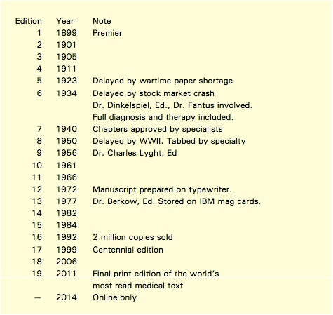 Editions of the Merck Manual